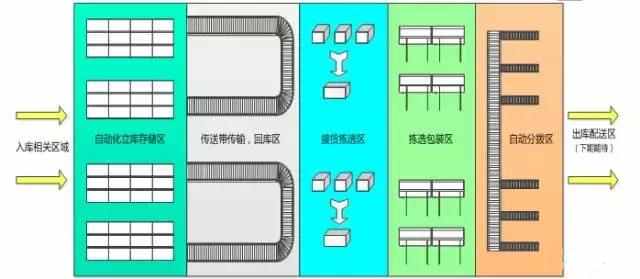 電商物流中心是如何設計和規劃揀選區的?