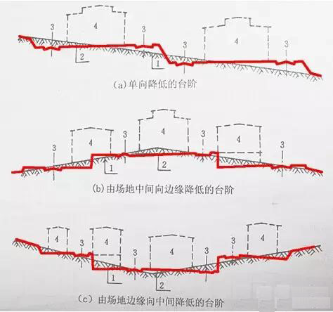 市政工程豎向設計實用技巧總結！很有用