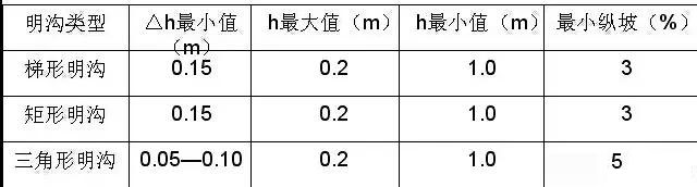 市政工程豎向設計實用技巧總結！很有用