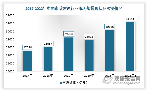 我國政府非常重視城市基礎建設，所以近年來國內(nèi)基建投資規(guī)模大。受政府支持與激勵，我國市政建設市場呈穩(wěn)定增長趨勢。按特定年度相關項目所得收入計，我國市政建設行業(yè)整體市場規(guī)模已從2017年的27586億元增至2020年的28913億元，預計2022年將達31151億元。