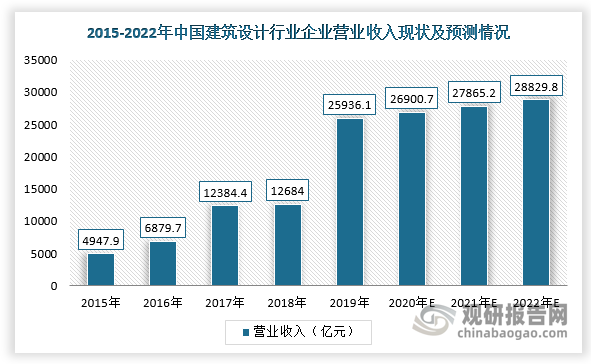 國民經(jīng)濟持續(xù)穩(wěn)定增長及城市化率水平不斷提高，為我國建筑勘察設計行業(yè)發(fā)展提供良好的發(fā)展機遇。根據(jù)數(shù)據(jù)顯示，2019年，我國建筑設計行業(yè)企業(yè)營業(yè)收入為25936.1億元，同比增長約104.48%，預計到2022年營業(yè)收入將達28829.8億元。