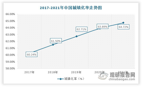 此外，美國、英國等發(fā)達國家的城鎮(zhèn)化率均超過70%，而我國僅只有64.72%，仍屬于低城鎮(zhèn)化率的國家。因此，未來在城鎮(zhèn)化率持續(xù)提升及龐大的人口基數(shù)的背景下，城市建筑質(zhì)量將加速提升，對勘察設計行業(yè)發(fā)展也更加依賴。